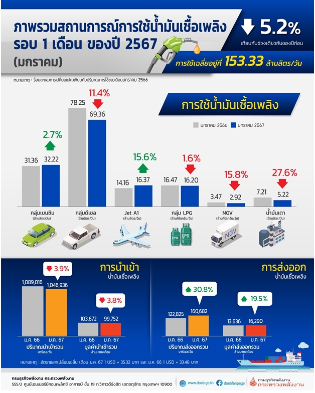 ข่าวสารประชาสัมพันธ์ สถานการณ์การใช้น้ำมันเชื้อเพลิงรอบ 1 เดือนของปี 2567 (มกราคม)